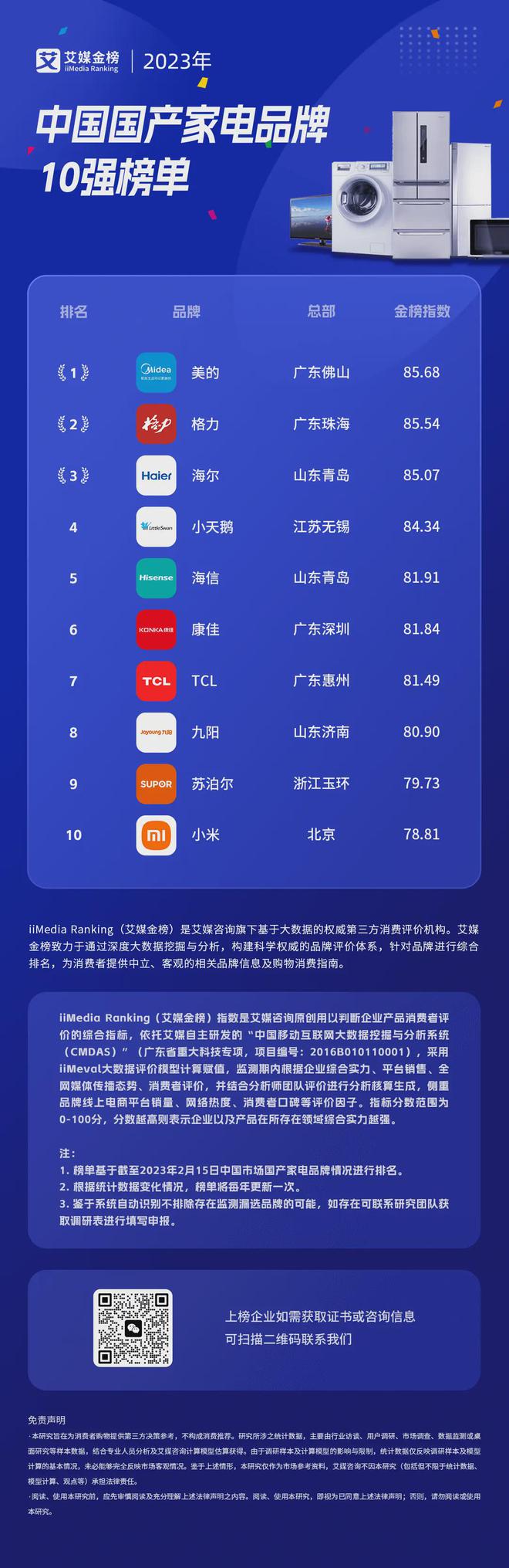 23年中国国产家电品牌10强榜单龙8国际唯一网站艾媒金榜｜20(图1)