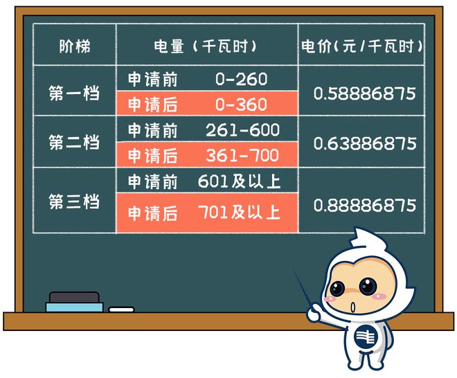 电电费有调整！下月起→龙8游戏进入清远生活用