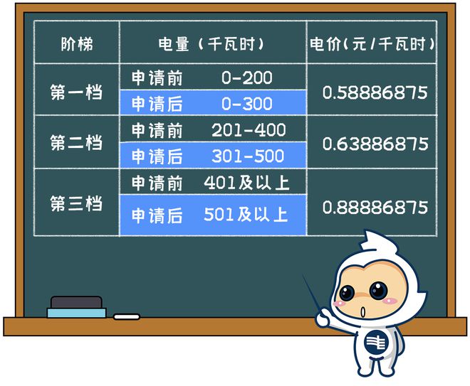 电电费有调整！下月起→龙8游戏进入清远生活用(图4)