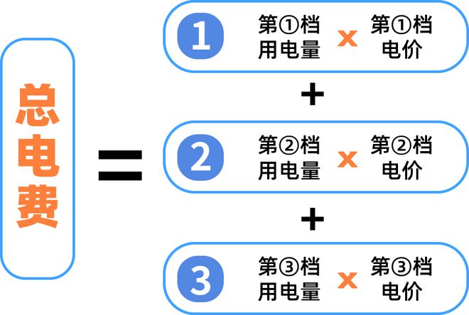 电电费有调整！下月起→龙8游戏进入清远生活用(图2)
