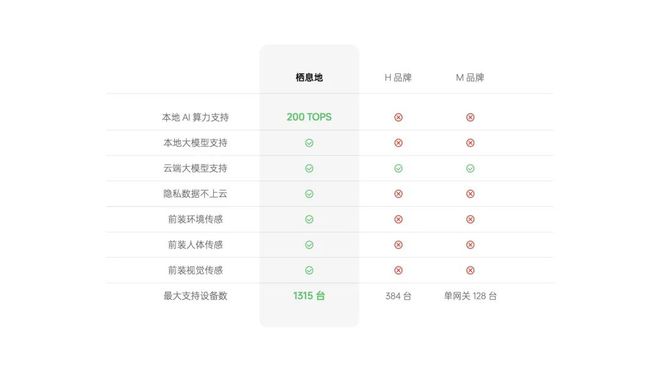 可能是智能汽车后最大的产业风口龙8体育AI 加持的智能住宅(图3)