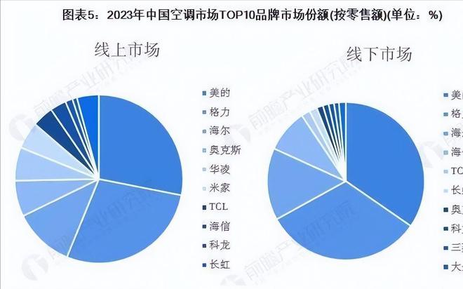 海尔中国空调又一黑马崛起品牌巨头换新龙8国际龙8网站暴涨30%！直接超越(图8)
