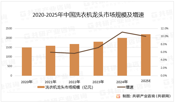 年中国洗衣机龙头市场规模同比增长10%[图]随着智能家居的普及和环保政策的推进2