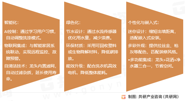 年中国洗衣机龙头市场规模同比增长10%[图]随着智能家居的普及和环保政策的推进2025(图3)